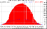 Solar PV/Inverter Performance Total PV Panel Power Output & Solar Radiation