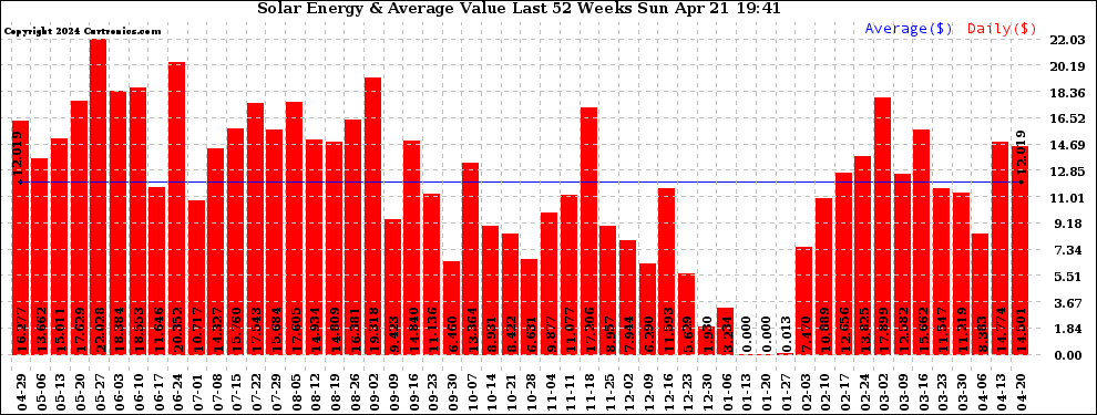 Solar PV/Inverter Performance Weekly Solar Energy Production Value Last 52 Weeks