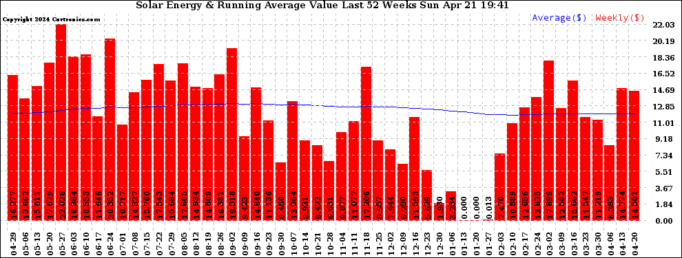 Solar PV/Inverter Performance Weekly Solar Energy Production Value Running Average Last 52 Weeks