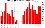 Solar PV/Inverter Performance Weekly Solar Energy Production Value