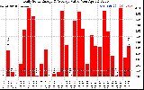 Solar PV/Inverter Performance Daily Solar Energy Production Value