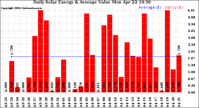 Solar PV/Inverter Performance Daily Solar Energy Production Value