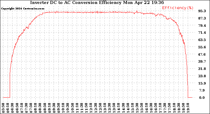 Solar PV/Inverter Performance Inverter DC to AC Conversion Efficiency