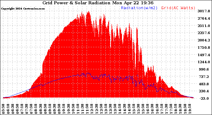 Solar PV/Inverter Performance Grid Power & Solar Radiation