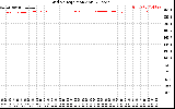 Solar PV/Inverter Performance Grid Voltage