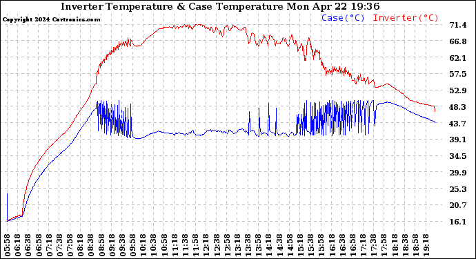 Solar PV/Inverter Performance Inverter Operating Temperature