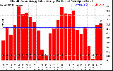 Solar PV/Inverter Performance Monthly Solar Energy Value Average Per Day ($)