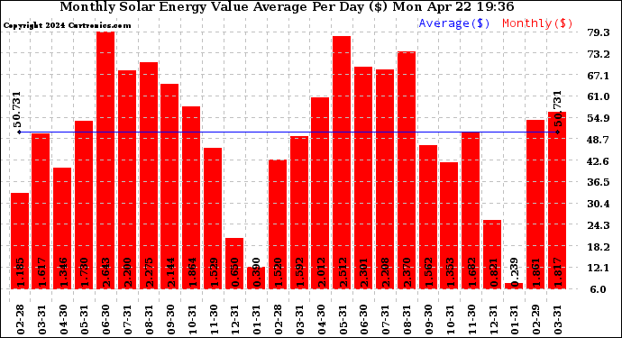 Solar PV/Inverter Performance Monthly Solar Energy Value Average Per Day ($)