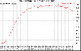 Solar PV/Inverter Performance Outdoor Temperature