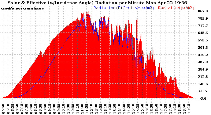 Solar PV/Inverter Performance Solar Radiation & Effective Solar Radiation per Minute