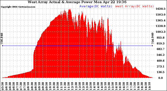 Solar PV/Inverter Performance West Array Actual & Average Power Output