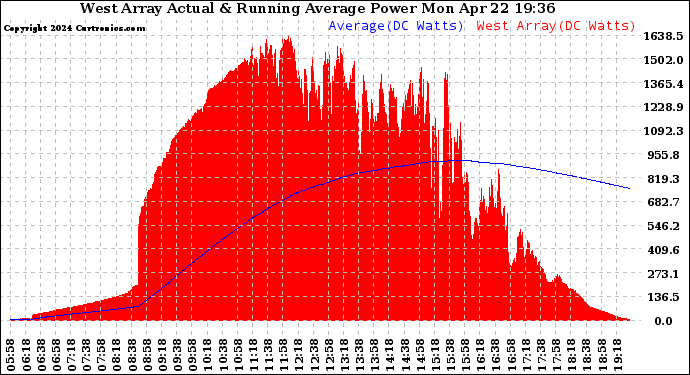 Solar PV/Inverter Performance West Array Actual & Running Average Power Output