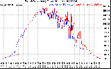 Solar PV/Inverter Performance Photovoltaic Panel Power Output