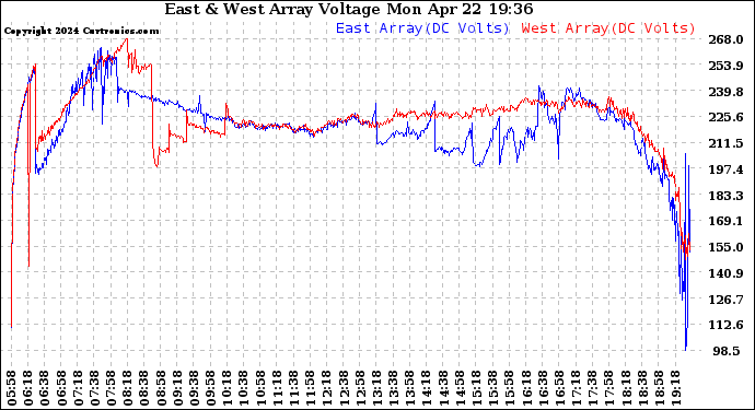 Solar PV/Inverter Performance Photovoltaic Panel Voltage Output