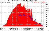 Solar PV/Inverter Performance East Array Power Output & Solar Radiation