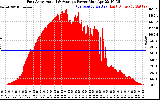 Solar PV/Inverter Performance East Array Actual & Average Power Output