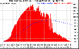 Solar PV/Inverter Performance East Array Actual & Running Average Power Output