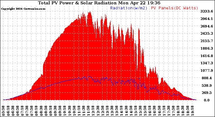 Solar PV/Inverter Performance Total PV Panel Power Output & Solar Radiation