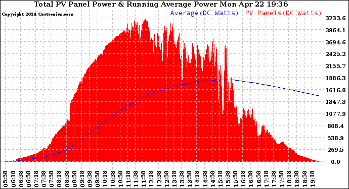 Solar PV/Inverter Performance Total PV Panel & Running Average Power Output