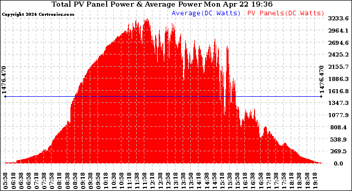 Solar PV/Inverter Performance Total PV Panel Power Output