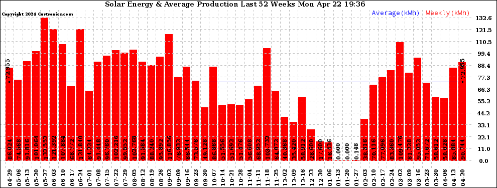 Solar PV/Inverter Performance Weekly Solar Energy Production Last 52 Weeks