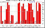 Solar PV/Inverter Performance Daily Solar Energy Production