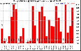 Solar PV/Inverter Performance Daily Solar Energy Production Value