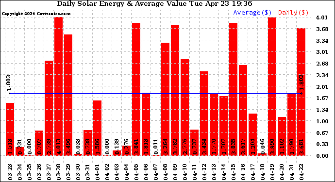 Solar PV/Inverter Performance Daily Solar Energy Production Value