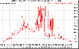 Solar PV/Inverter Performance Daily Energy Production Per Minute