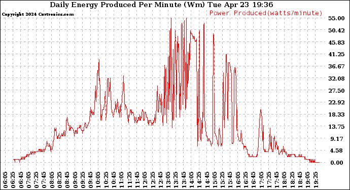 Solar PV/Inverter Performance Daily Energy Production Per Minute