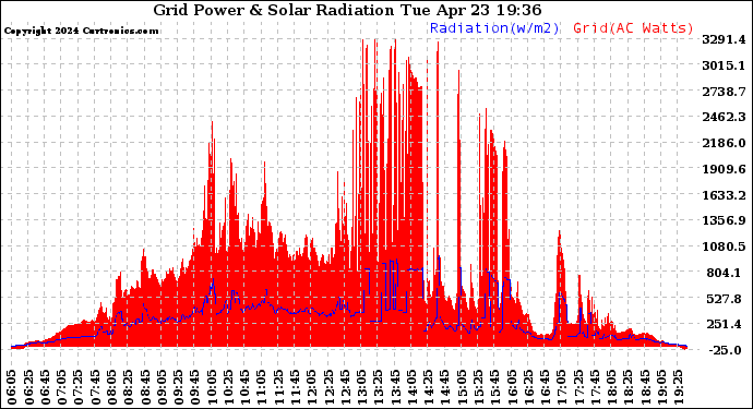 Solar PV/Inverter Performance Grid Power & Solar Radiation