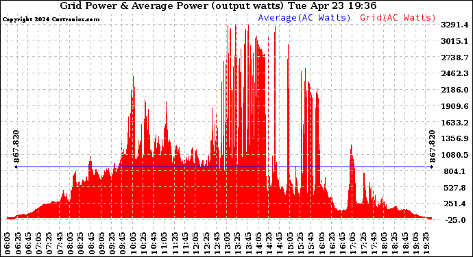 Solar PV/Inverter Performance Inverter Power Output