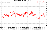 Solar PV/Inverter Performance Grid Voltage