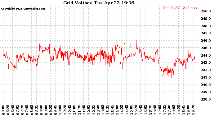 Solar PV/Inverter Performance Grid Voltage