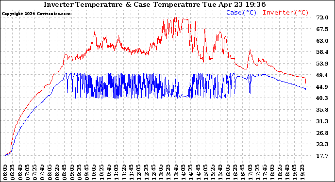 Solar PV/Inverter Performance Inverter Operating Temperature