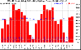 Solar PV/Inverter Performance Monthly Solar Energy Production Value Running Average