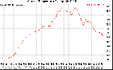 Solar PV/Inverter Performance Outdoor Temperature