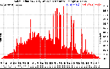 Solar PV/Inverter Performance Solar Radiation & Day Average per Minute