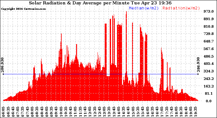 Solar PV/Inverter Performance Solar Radiation & Day Average per Minute