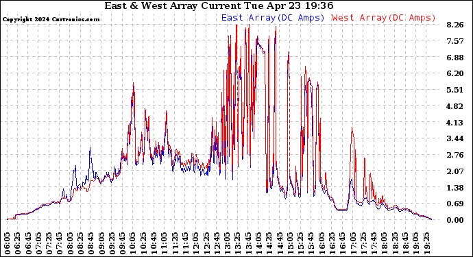 Solar PV/Inverter Performance Photovoltaic Panel Current Output