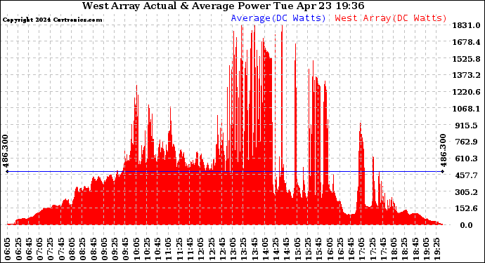 Solar PV/Inverter Performance West Array Actual & Average Power Output