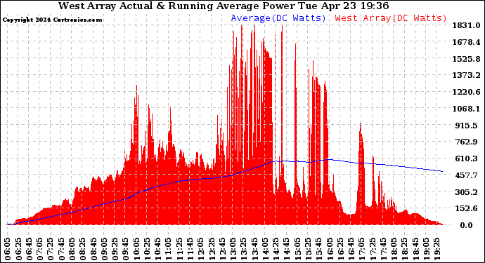 Solar PV/Inverter Performance West Array Actual & Running Average Power Output