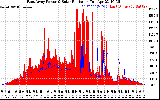 Solar PV/Inverter Performance East Array Power Output & Solar Radiation