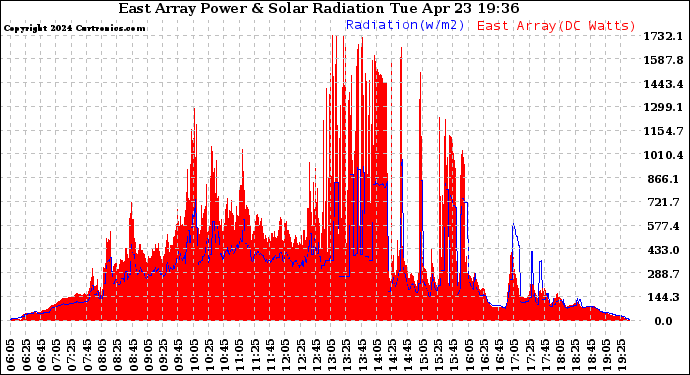 Solar PV/Inverter Performance East Array Power Output & Solar Radiation