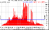 Solar PV/Inverter Performance East Array Actual & Average Power Output