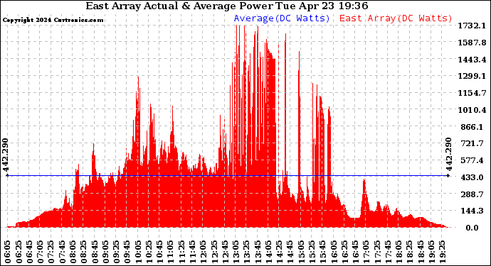 Solar PV/Inverter Performance East Array Actual & Average Power Output