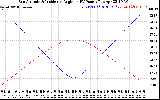 Solar PV/Inverter Performance Sun Altitude Angle & Sun Incidence Angle on PV Panels