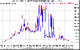 Solar PV/Inverter Performance PV Panel Power Output & Inverter Power Output