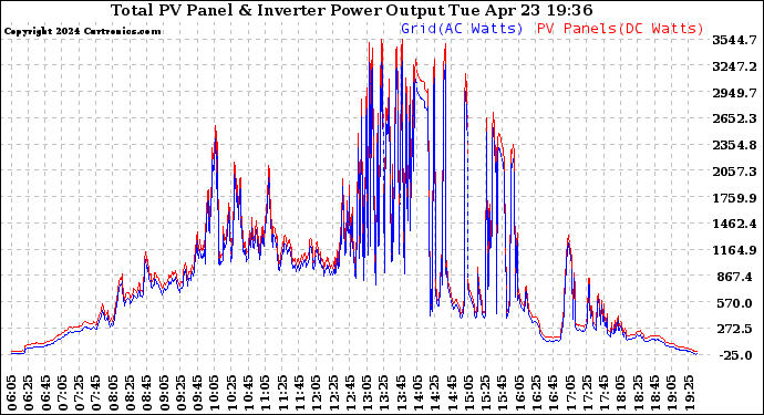 Solar PV/Inverter Performance PV Panel Power Output & Inverter Power Output