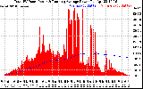 Solar PV/Inverter Performance Total PV Panel & Running Average Power Output